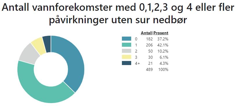 Figur 5a: Vassførekomstar med 0, 1, 2, 3 og 4 eller fleire påverknader i Indre Sogn vassområde. Kjelde: Vann-Nett 7. desember 2018.