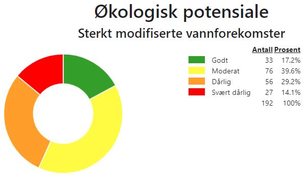 3.2 Sterkt modifiserte vassførekomstar (SMVF) i vassområdet I Indre Sogn vassområde er 192 vassførekomstar definerte som sterkt modifiserte vassførekomstar.