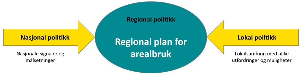 Formålet med planarbeidet Regional plan for arealbruk skal være en overordnet og samlende plan som gir forutsigbarhet og langsiktighet i arealforvaltninga i Trøndelag.