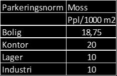 4 PARKERINGSBEHOV Reisemiddelfordeling per formål i Tabell 2 er basert på bilturproduksjonen og erfaringsdata knyttet til reisemiddelfordeling.