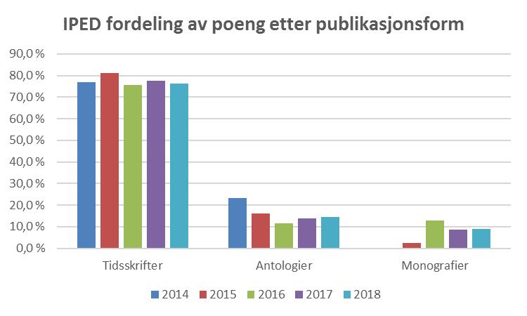 IPED - Fordeling av publikasjonspoeng etter publikasjonsform