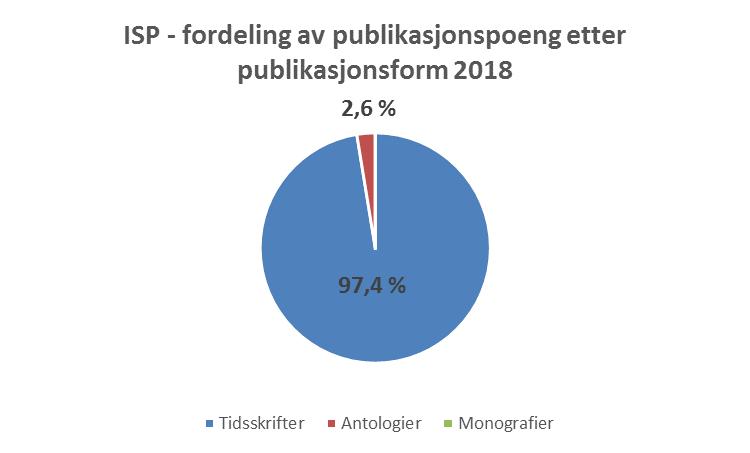 ISP - Fordeling av publikasjonspoeng etter publikasjonsform Artikler i vitenskapelige