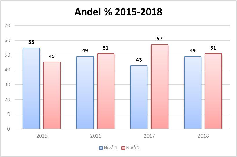 kvalitetsnivå 2 i 2018