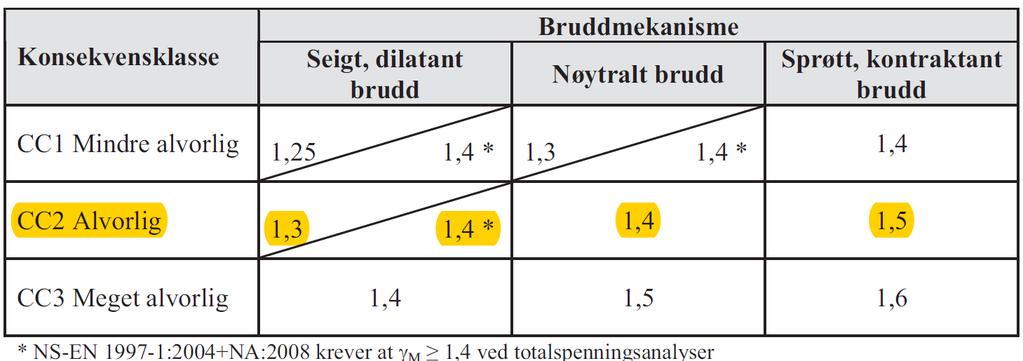 5 VURDERING AV GRUNNFORHOLDENE Grunnboringsresultater i det aktuelle planområdet er samlet fremstilt i en geoteknisk rapport, B- 292A-2, av veglaboratoriet i 1982.