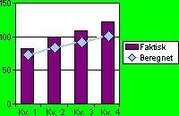 Opprette et kombinasjonsdiagram Et kombinasjonsdiagram inneholder to eller flere diagramtyper og fremhever på den måten at diagrammet inneholder forskjellige typer informasjon.