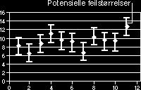 Feilfelt Feilfelt uttrykker potensielle feilstørrelser grafisk i forhold til hver dataindikator i en dataserie.