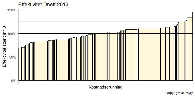 Figur 1: Nettselskapenes effektivitet i 2013 (Dnett) I figuren vises alle nettselskaper i distribusjonsnettet rangert fra