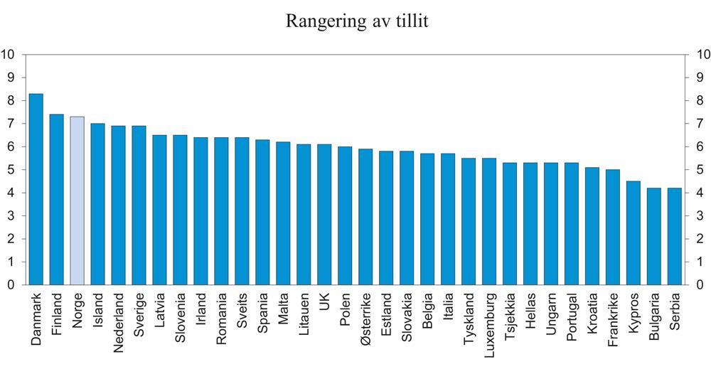 Verdien av tillit Perspektivmeldingen 2017: «Gjennomgående har folk høy tillit til hverandre og til myndighetene, og til at avtaler blir etterlevd og kontrakter oppfylt.