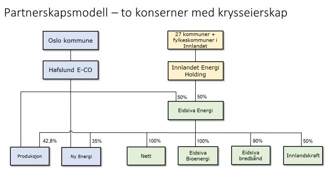 Ny modell for organisering og partenes premisser for samarbeid.