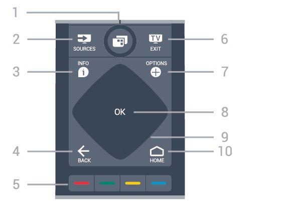 5 - Fargetaster Direkte valg av alternativer. 4 AMBILIGHT Velger en av Ambilight-stilene. 6 EXIT Bytter tilbake til å se på TV. 5 TV GUIDE Åpner eller lukker TV-guiden.