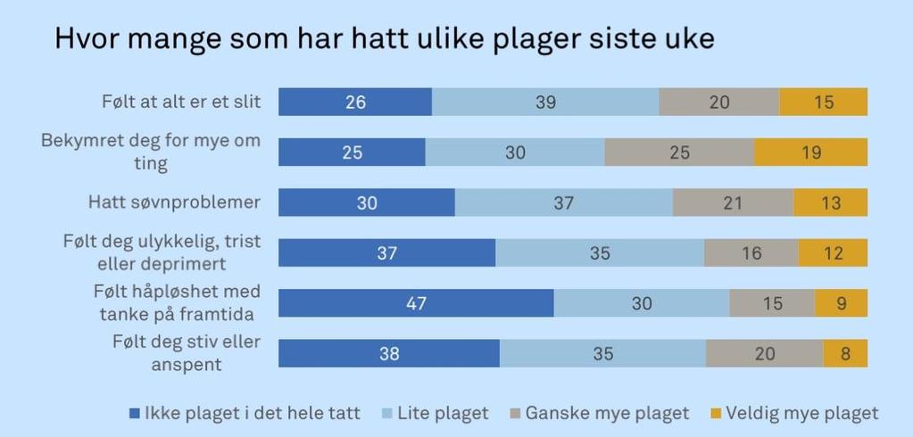 ungdomsskoleelevene som tilfredsstiller dette kriteriet. Mest utbredt er typiske stressymptomer.