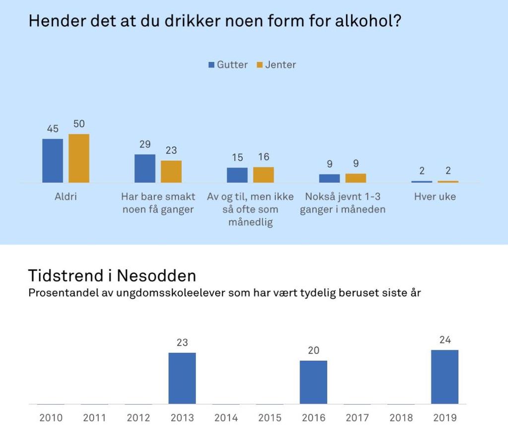 Som hasj, er også alkohol en faktor som gir økt status blant vennene, spesielt i 10. trinn.