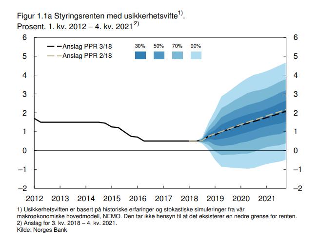 Utvikling i Norges bank sin styringsrente Norges Bank hadde rentemøte 20.09.2018. Selv om finansforvaltningsrapportens rapporteringstidspunkt er 31.08.