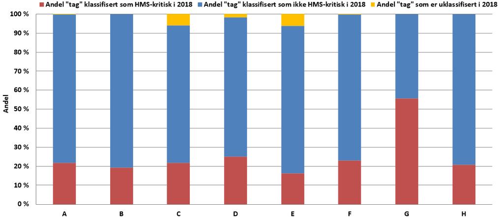 Den enkelte aktøren har ansvaret for å oppfylle regelverket og sørge for et systematisk helse-, miljø- og sikkerhetsarbeid slik at risikoen for uønskede hendelser og storulykker reduseres. 4.3.5.