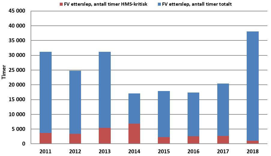 Figur 4.40 Etterslepet i FV for 2018 for landanleggene. Ett anlegg har ikke rapportert inn data Figur 4.40 viser at de fleste anleggene har få timer etterslep i det forebyggende vedlikeholdet.