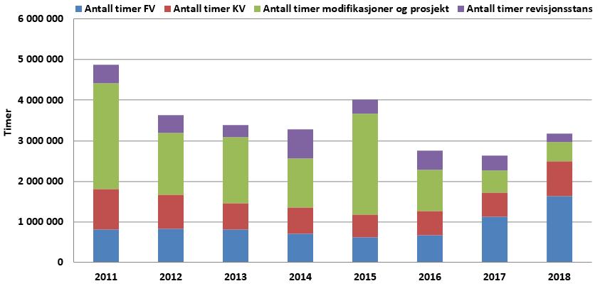 Figur 4.43 viser nedgang i det totale utestående korrigerende vedlikeholdet for 2018 sammenlignet med året før, men en økning i det utestående HMS-kritiske korrigerende vedlikeholdet.