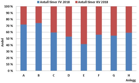 Figur 4.45 Fordelingen av det utførte forebyggende og korrigerende vedlikeholdet per anlegg i 2018 Figur 4.