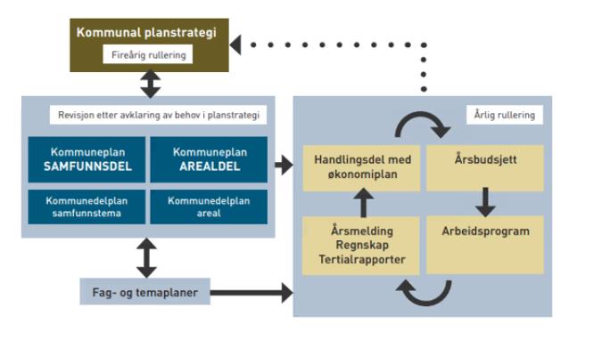 Kopling mellom plan og styringssystem Avklare samanhengar mellom: - Planstrategi