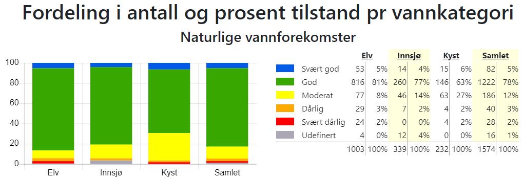 Møre og Romsdal vassregion stort sett er mykje godt vatn. Totalt er over 80 prosent av dei naturlege vassforekomstane i god tilstand, dvs. 1574 vassforekomstar.