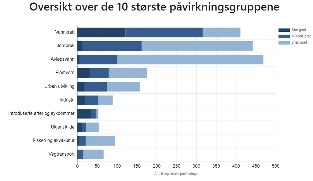 Dei tre største påverknadane på miljøtilstanden i Møre og Romsdal vassregion er vasskraft, landbruk og avløp, jf. figur 4.