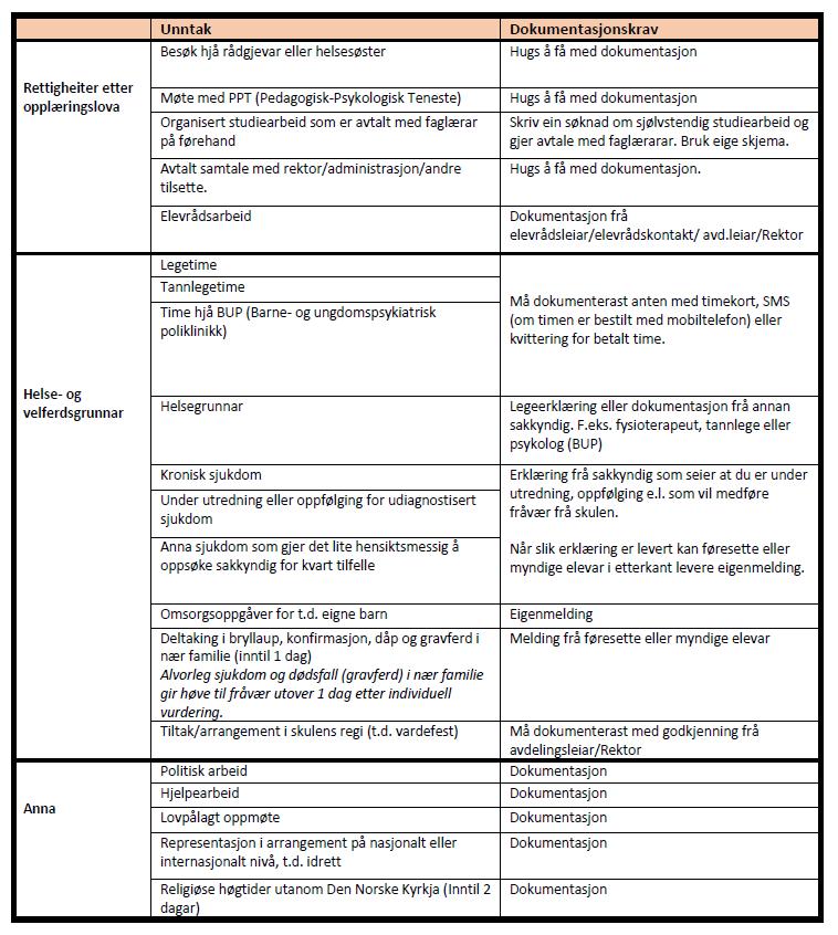 Dokumentasjonskrav Elevane har tilgang via itslearning til denne oversikta over korleis ulikt fråvær