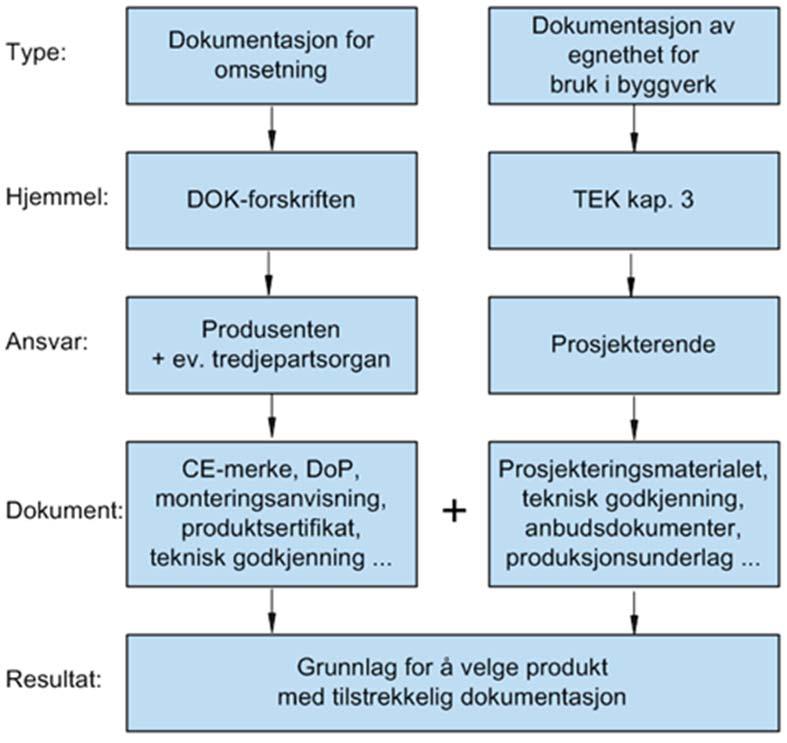 7 7 Krav til produktdokumentasjon Ansvar: Produsenten Hva: Forutsetning for markedsføring og omsetning