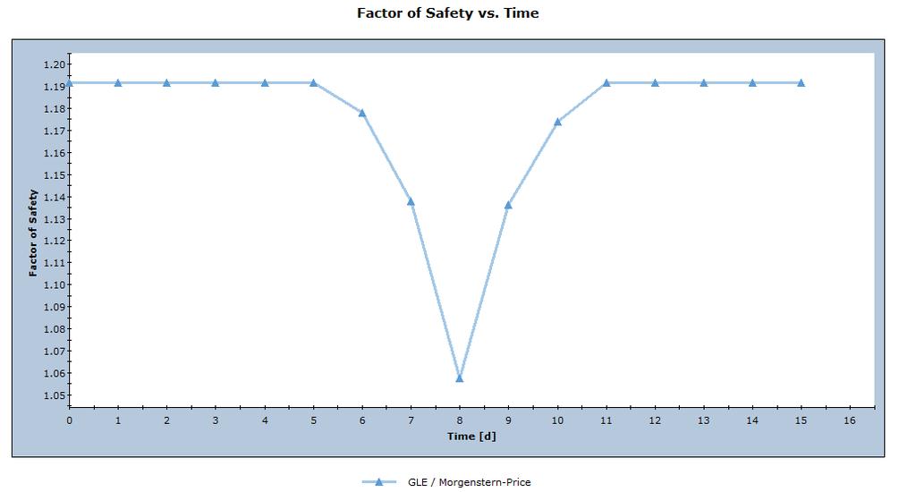 Sikkerhetsfaktor Sikkerhetsfaktor Flom topp Tid (Dager) Figur 4: