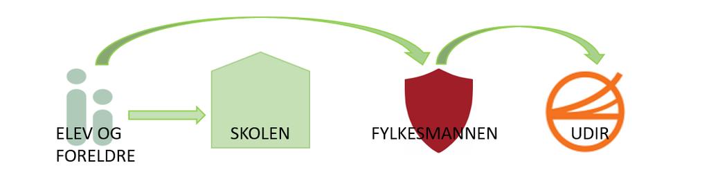 HÅNDHEVINGSORDNING Dersom en elev ikke har et trygt og godt skolemiljø, skal det meldes til rektor. Skolen vil iverksette en aktivitetsplan. Elever og foresatte kan melde saken til Fylkesmannen.