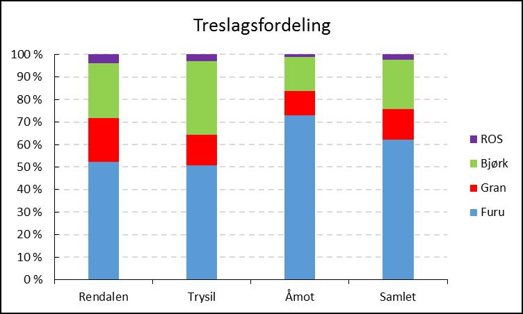 Gjennomsnittlig treslagsfordeling for alle takstbestandene er 62 % furu, 14 % gran, 22 % bjørk og 2 % ROS.