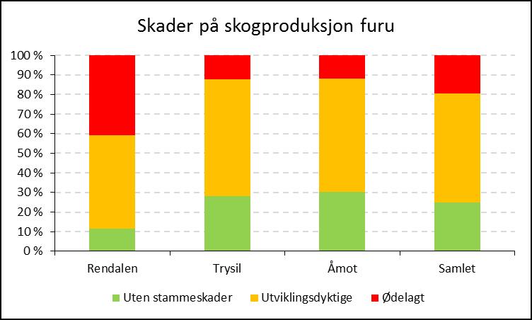 kan ikke trekke noien klar tendens fordi det er stor variasjon i dataene (figur 11). Vi vet også at takstbeistandene i Trysil hadde lavest beiteuttak og takstbestand som i snitt lå høyest over lavet.