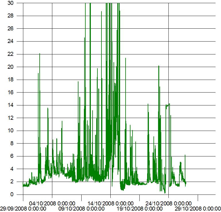 Nøkkeldata Hendelse Kommentar Måleperiode 29/9-08 31/10-08 Nedetid automatisk bøye Nei Turbiditet over grenseverdi* Se Stopplogg i vedlegg B.