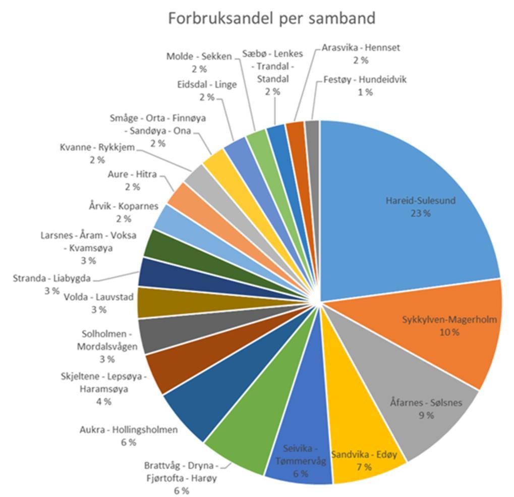 Tonn CO2-ekvivalentar Dagens forbruk av drivstoff Årlege