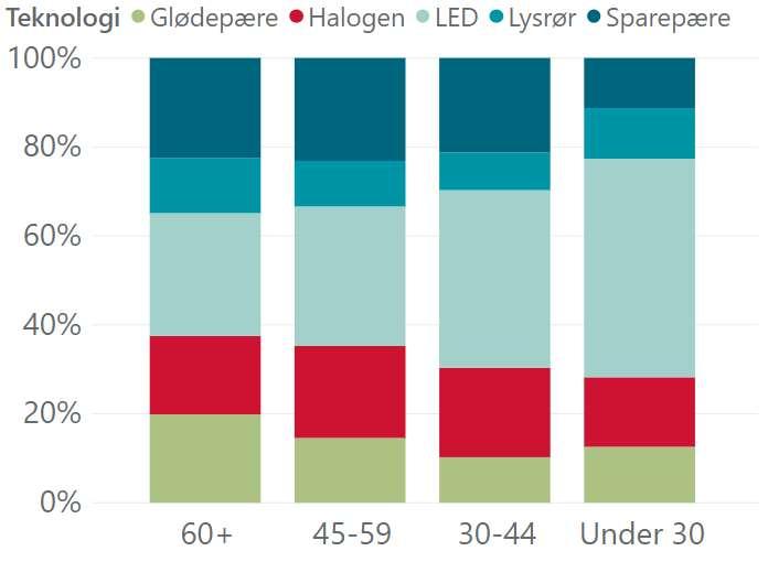 Figur 8 viser at denne aldersgruppen har flere spare- og glødepærer og færre LED-pærer enn resten av befolkningen.