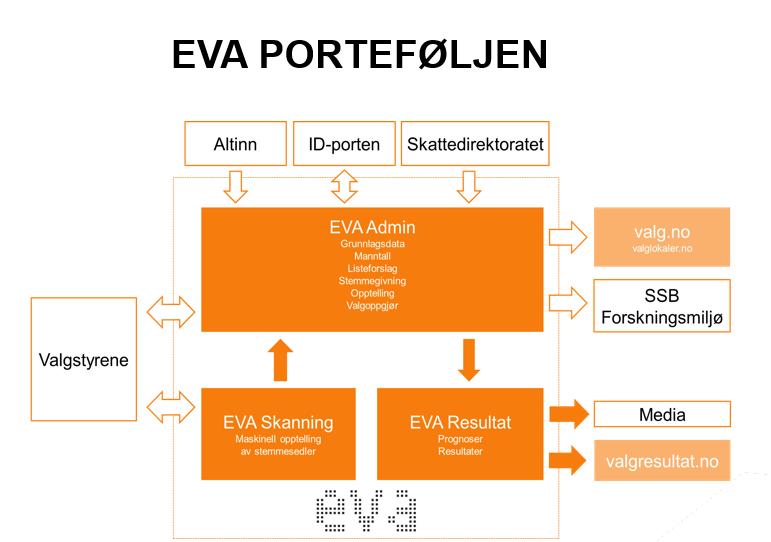 Om dette dokumentet Norsk valglovgivning ligger til grunn for prosessen valggjennomføring slik den tilbys i det elektroniske valgadministrasjonssystemet EVA.