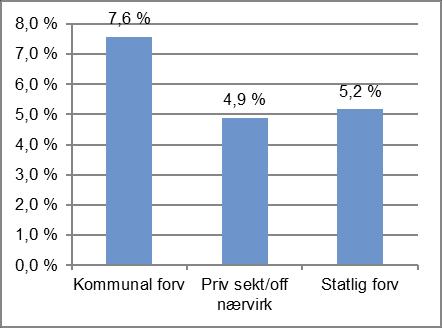 Størst nedgang i statlig forvaltning Sykefraværet er fortsatt klart høyest i kommunal forvaltning (7,6 %) deretter følger statlig forvaltning (5,2 %) og privat sektor (4,9 %), jf figur 7.