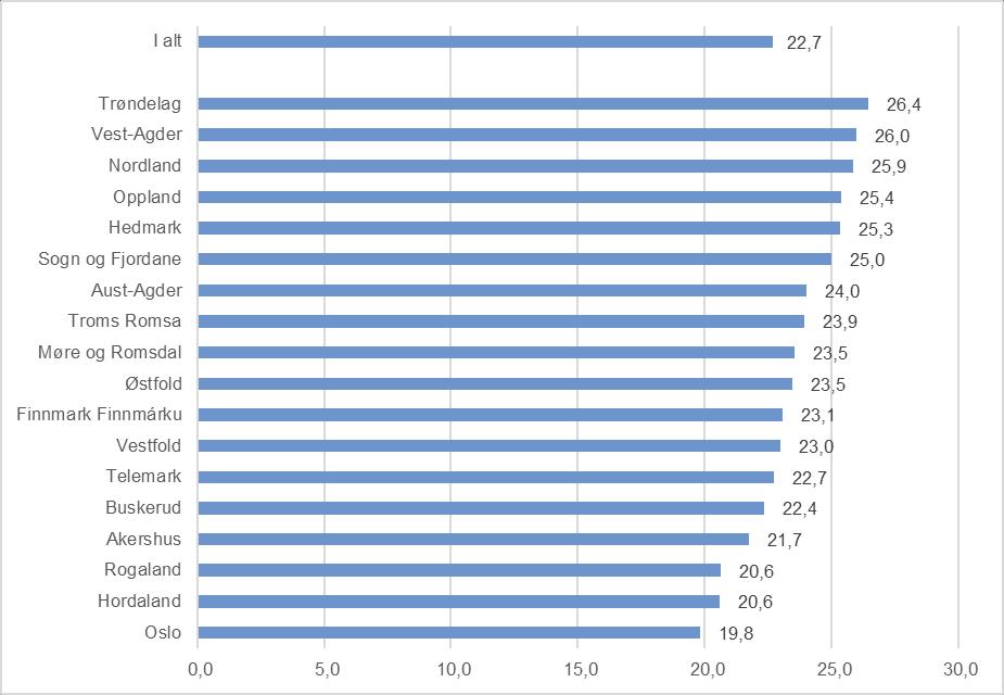 Figur 12. Legemeldte sykefraværstilfeller med gradert sykmelding, 1. kvartal 2019. Prosent. Fylke Kilde: NAV Det er store forskjeller mellom fylkene i andelen graderte sykefraværstilfeller.