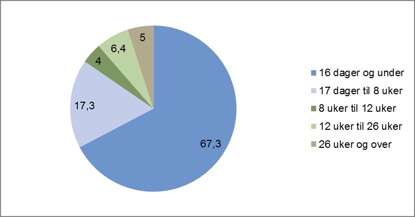 Figur 17. Gjennomsnittlig varighet av påbegynte sykefraværstilfeller i 1. kvartal 2018. Andel.