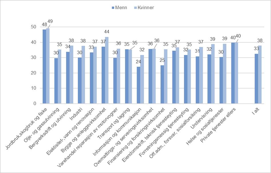 Figur 18. Gjennomsnittlig varighet av påbegynte sykefraværstilfeller i 1. kvartal 2018 fordelt på næring og kjønn.