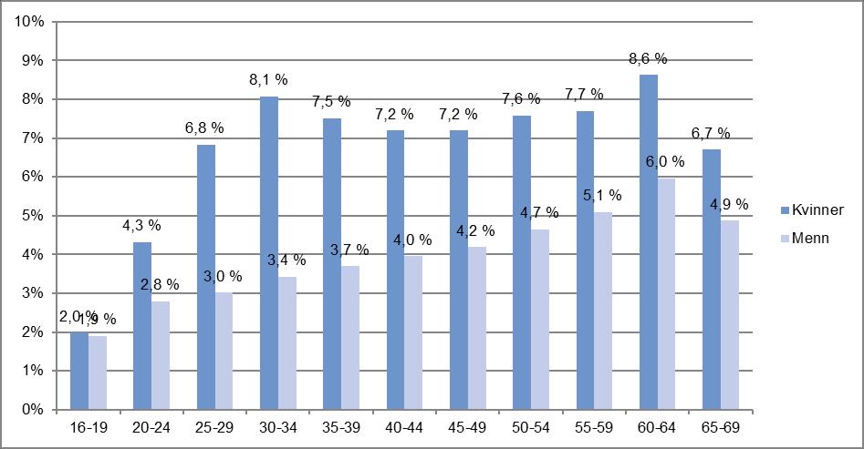 Figur 3. Legemeldt sykefravær etter kjønn og alder. 1. kvartal 2019. Prosent. Kilde: NAV og SSB. Endringene i sykefraværet fra 1. kvartal 2018 til 1.