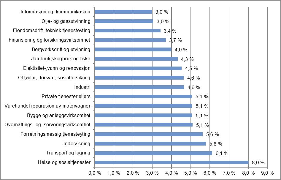 Sykefraværet fremdeles høyt i helse og sosialtjenester Figur 5 viser at sykefraværet i 1.