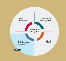 e. bruken av digital veileder for gjennomføring av strategisk plan Bakgrunn Styret vedtok i DA STY 18 sak 85 i september 2018 følgende utviklingsområder og felles tiltak for DA og domstolene for