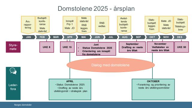 Retning for 2020 innspill fra lederfora i mai/juni Det redegjøres nærmere i styremøtet for innspill fra lederfora på hvilke mål og konkrete tiltak domstolene anser som viktigst å fokusere på i 2020.