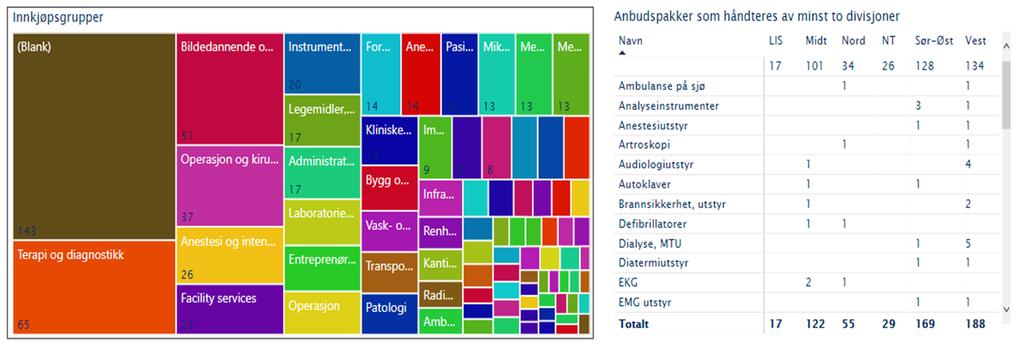 Videre er det gitt tydelige føringer til Sykehusinnkjøp HF vedrørende oppfølging av samfunnsansvar. Målet er at samme krav settes uansett hvilken divisjon som foretar anskaffelsen.