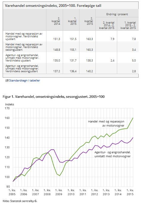 Norge økning i bilsalget Omsetningen til foretak som selger og vedlikeholder motorkjøretøyer, gikk opp 3,4 prosent fra 1.