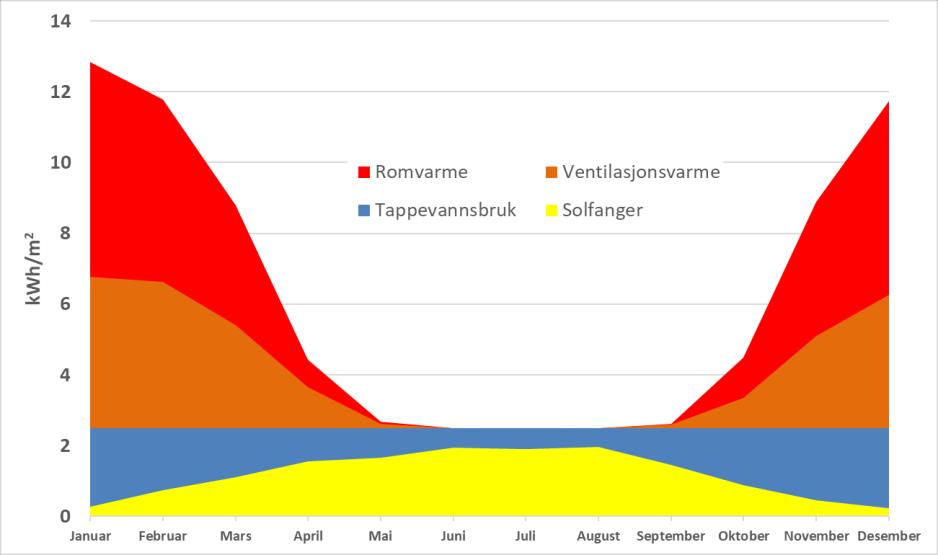 Dekningsgrad tappevann og romvarme Sykehjem