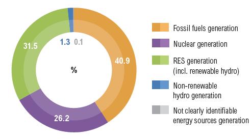 Elproduksjon i Europa Status pr 2014 Fossile fuels (coal, gas, oil) 1342 TWh (40.9%) Nuclear 860 TWh (26.