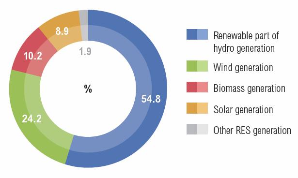 Fornybar elproduksjon (RES) i Europa Status 2014 Source: Entsoe European Electricity System Data 2014 Hydropower 565 TWh (54.8%) Wind 250 TWh (24.2%) Solar (PV) 92 TWh (8.8%) Bio 106 TWh (10.