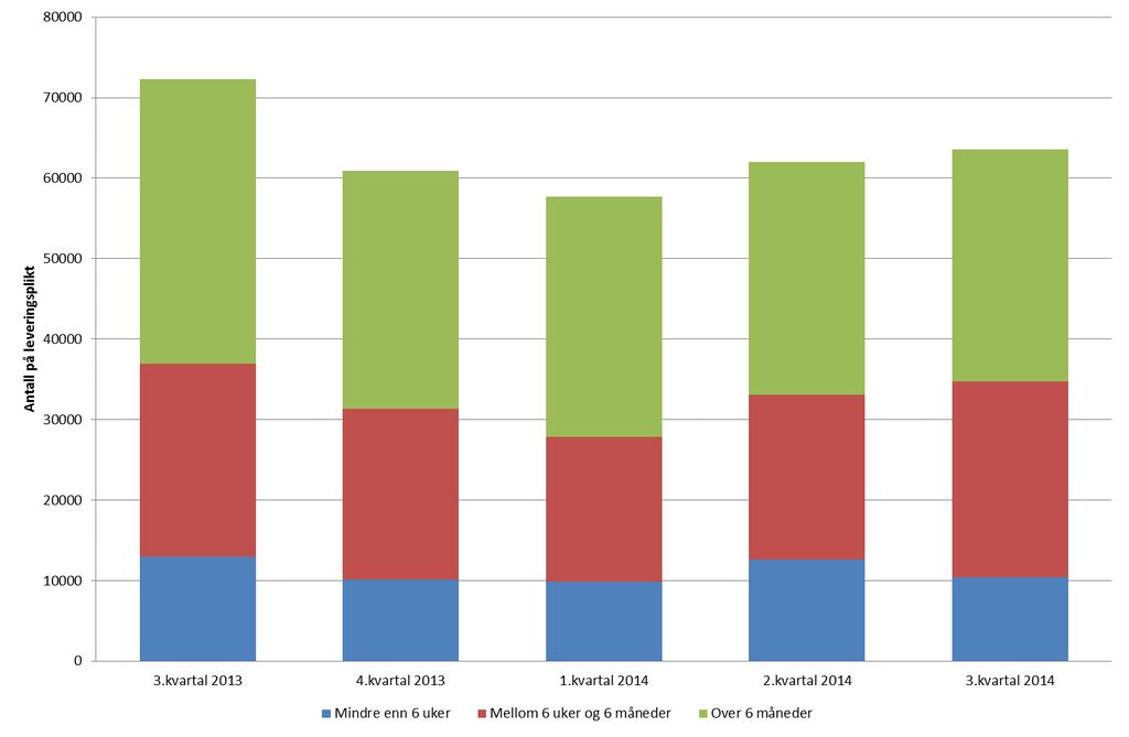 Side 4 Leveringsplikt NVEs beregninger viser at antallet husholdningskunder på leveringsplikt økte med 1 600 fra andre til tredje kvartal 2014, til totalt 63 500.