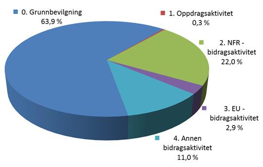 UNIVERSITETET I BERGEN Det matematisk-naturvitskaplege fakultet Arkivkode: Orienteringssak: b Saksnr.: /3210 - MALRØ Møte: 3. oktober Rekneskapsrapport pr.