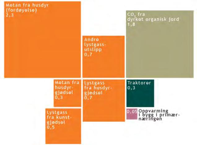 BAKTEPPET: LANDBRUKETS UTSLIPP Landbruk står for 8 % av norske utslipp Vi kan ikke slutte med drøvtyggere, så vi må